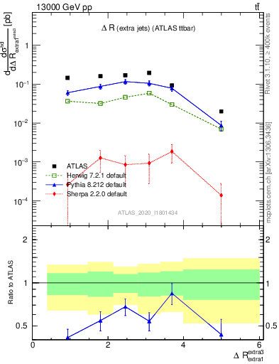 Plot of ejej.dR in 13000 GeV pp collisions