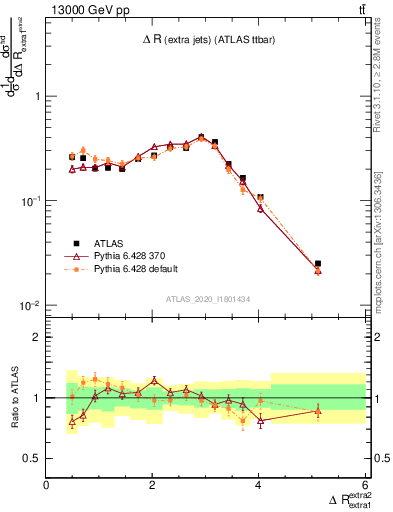 Plot of ejej.dR in 13000 GeV pp collisions