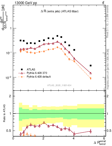 Plot of ejej.dR in 13000 GeV pp collisions