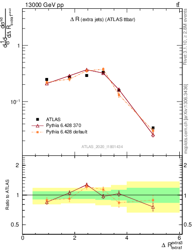 Plot of ejej.dR in 13000 GeV pp collisions
