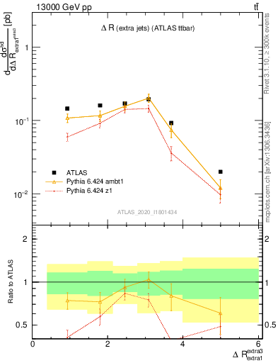 Plot of ejej.dR in 13000 GeV pp collisions