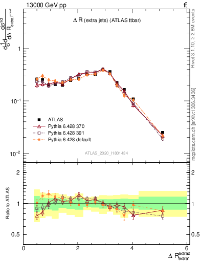 Plot of ejej.dR in 13000 GeV pp collisions