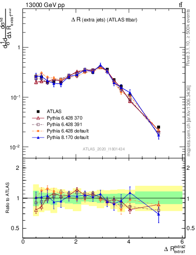 Plot of ejej.dR in 13000 GeV pp collisions