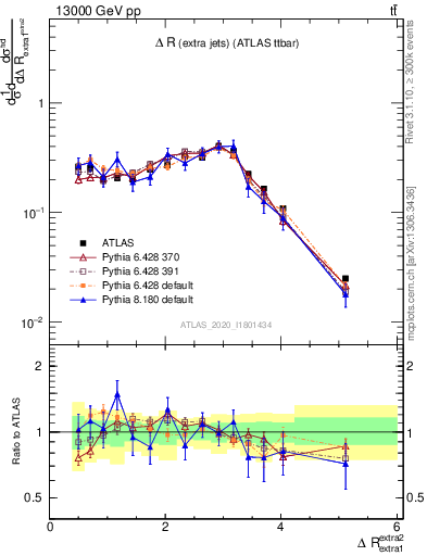 Plot of ejej.dR in 13000 GeV pp collisions