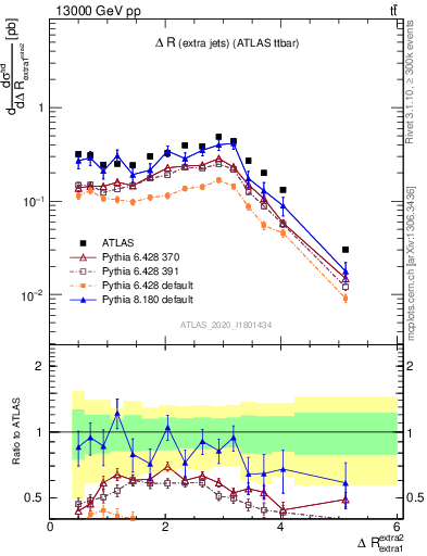 Plot of ejej.dR in 13000 GeV pp collisions