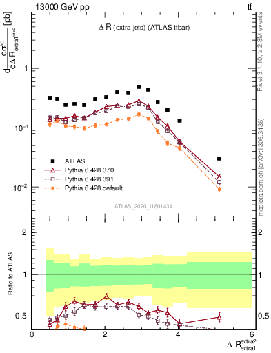 Plot of ejej.dR in 13000 GeV pp collisions