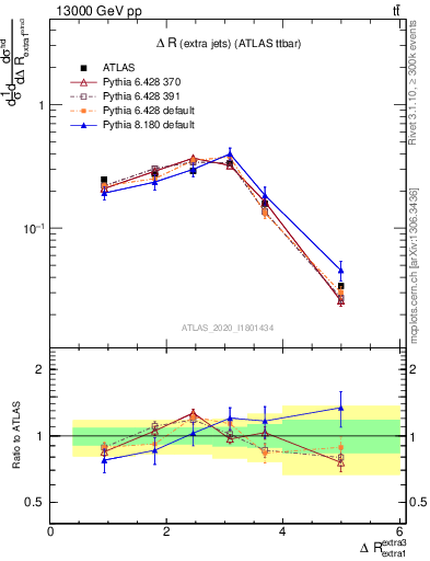 Plot of ejej.dR in 13000 GeV pp collisions