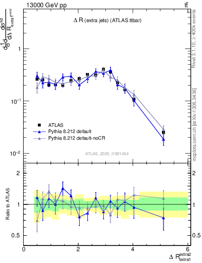 Plot of ejej.dR in 13000 GeV pp collisions