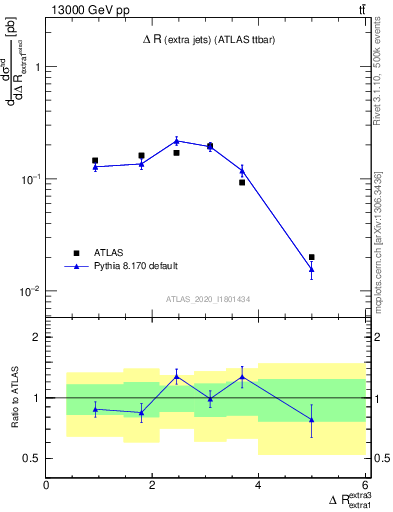 Plot of ejej.dR in 13000 GeV pp collisions