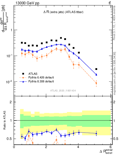 Plot of ejej.dR in 13000 GeV pp collisions