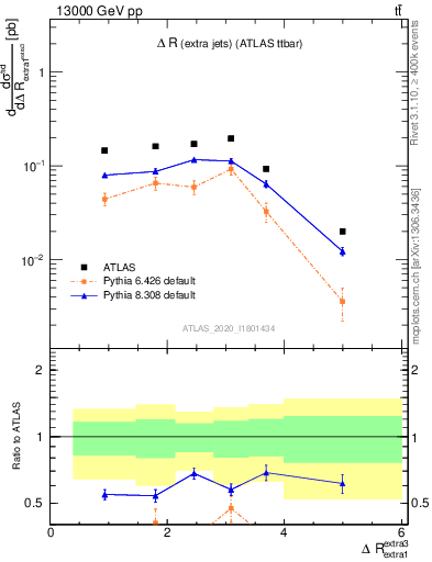 Plot of ejej.dR in 13000 GeV pp collisions