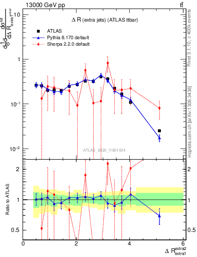 Plot of ejej.dR in 13000 GeV pp collisions