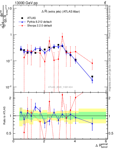 Plot of ejej.dR in 13000 GeV pp collisions