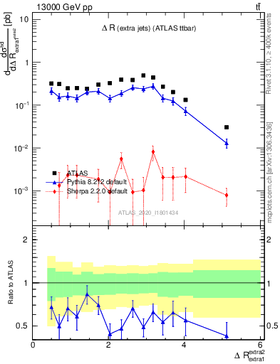 Plot of ejej.dR in 13000 GeV pp collisions