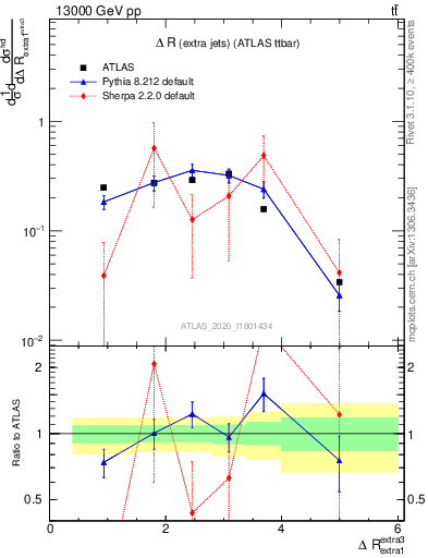 Plot of ejej.dR in 13000 GeV pp collisions