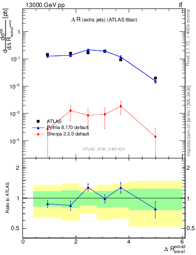 Plot of ejej.dR in 13000 GeV pp collisions