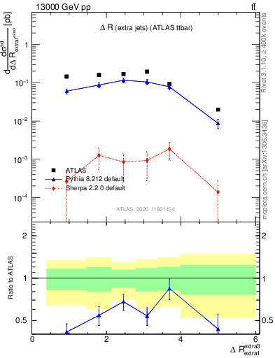 Plot of ejej.dR in 13000 GeV pp collisions