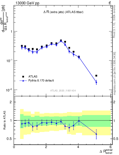 Plot of ejej.dR in 13000 GeV pp collisions