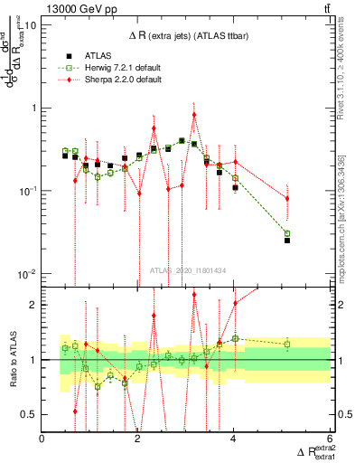 Plot of ejej.dR in 13000 GeV pp collisions