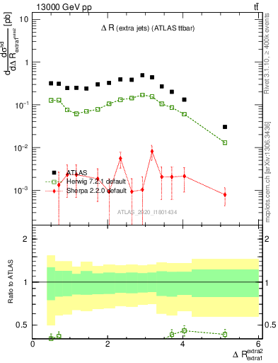Plot of ejej.dR in 13000 GeV pp collisions
