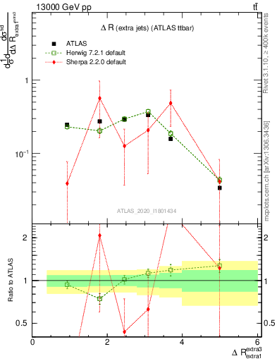 Plot of ejej.dR in 13000 GeV pp collisions