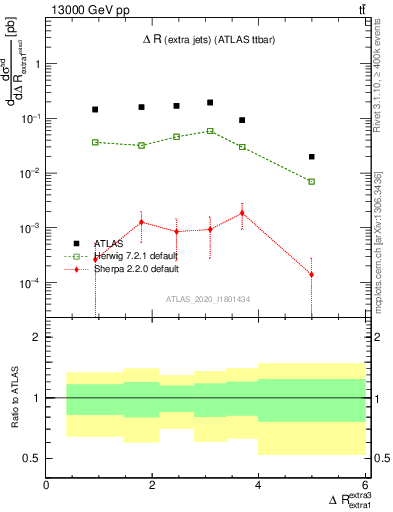 Plot of ejej.dR in 13000 GeV pp collisions