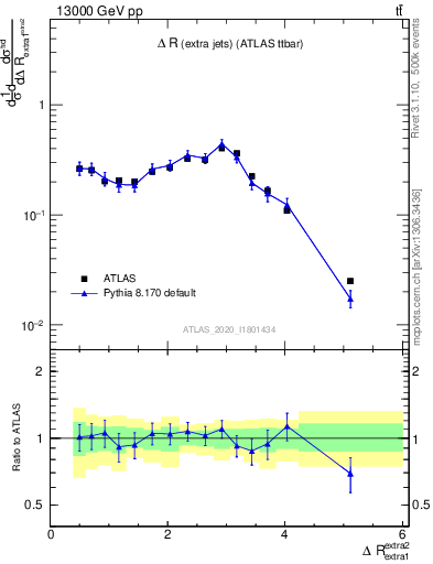 Plot of ejej.dR in 13000 GeV pp collisions