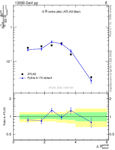 Plot of ejej.dR in 13000 GeV pp collisions