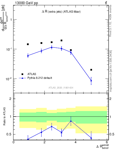 Plot of ejej.dR in 13000 GeV pp collisions