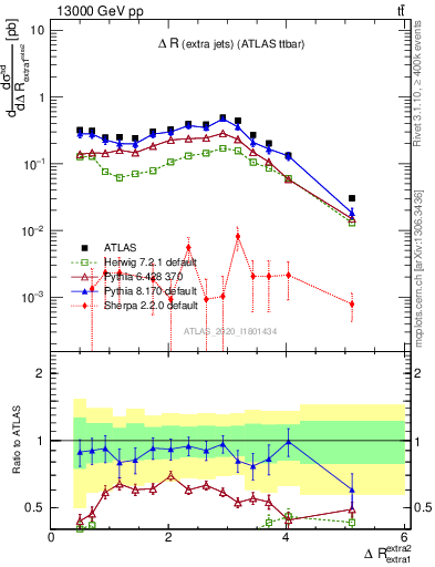 Plot of ejej.dR in 13000 GeV pp collisions
