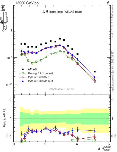 Plot of ejej.dR in 13000 GeV pp collisions