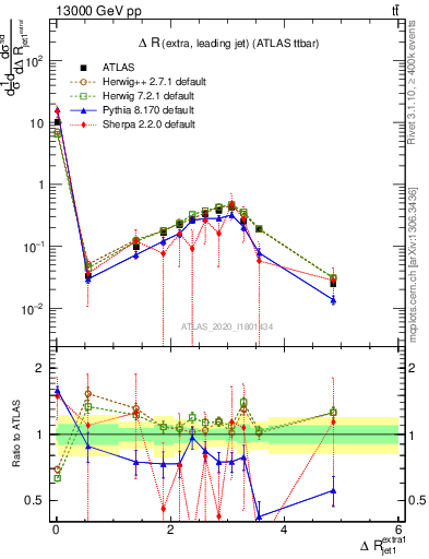 Plot of ejj.dR in 13000 GeV pp collisions