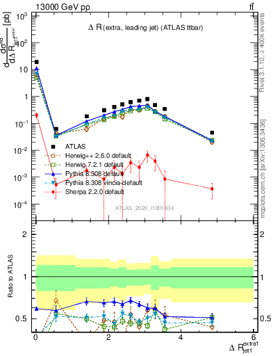 Plot of ejj.dR in 13000 GeV pp collisions