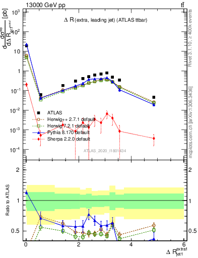 Plot of ejj.dR in 13000 GeV pp collisions