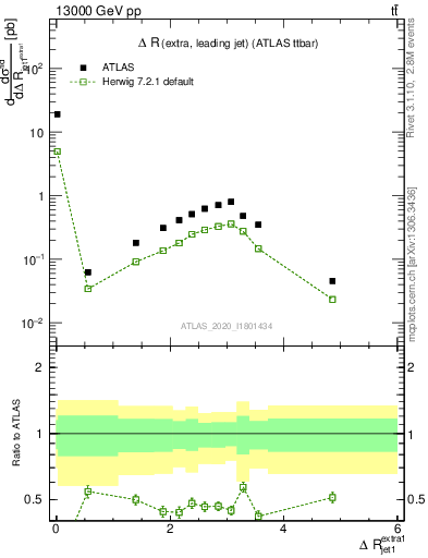 Plot of ejj.dR in 13000 GeV pp collisions
