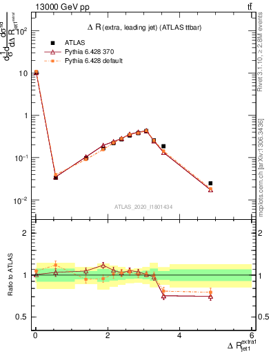 Plot of ejj.dR in 13000 GeV pp collisions
