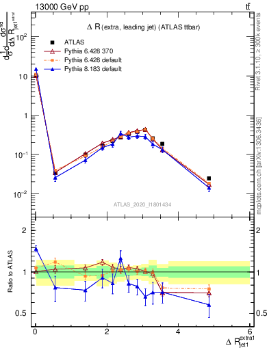 Plot of ejj.dR in 13000 GeV pp collisions