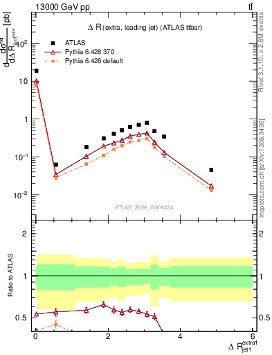 Plot of ejj.dR in 13000 GeV pp collisions