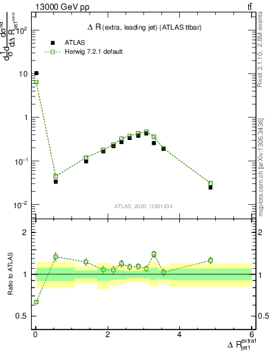 Plot of ejj.dR in 13000 GeV pp collisions