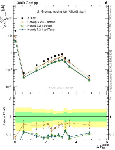 Plot of ejj.dR in 13000 GeV pp collisions