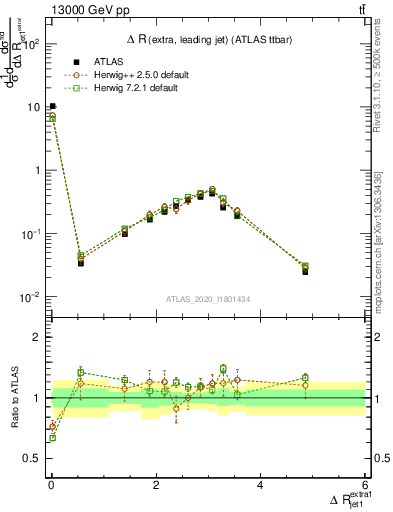 Plot of ejj.dR in 13000 GeV pp collisions