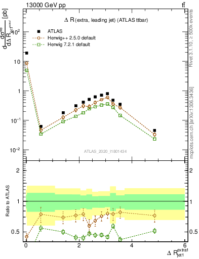 Plot of ejj.dR in 13000 GeV pp collisions