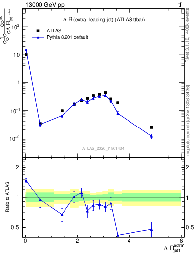 Plot of ejj.dR in 13000 GeV pp collisions