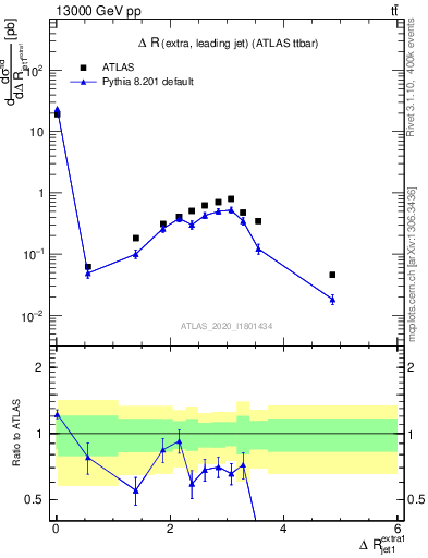 Plot of ejj.dR in 13000 GeV pp collisions