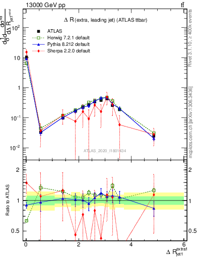Plot of ejj.dR in 13000 GeV pp collisions