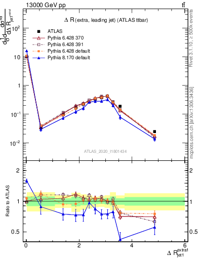 Plot of ejj.dR in 13000 GeV pp collisions
