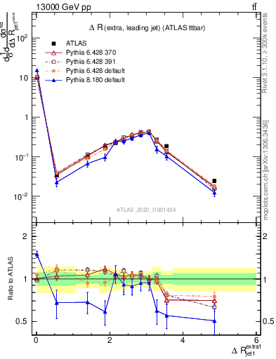 Plot of ejj.dR in 13000 GeV pp collisions