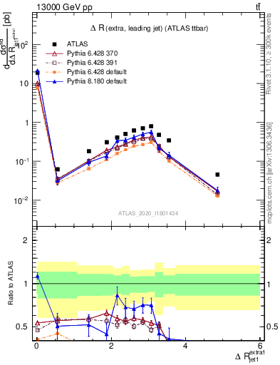 Plot of ejj.dR in 13000 GeV pp collisions