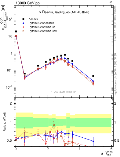 Plot of ejj.dR in 13000 GeV pp collisions