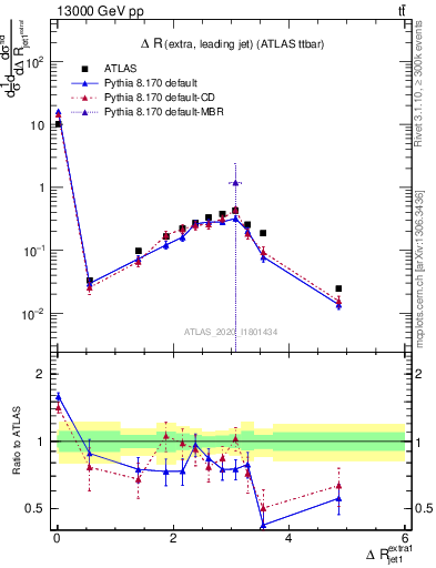 Plot of ejj.dR in 13000 GeV pp collisions